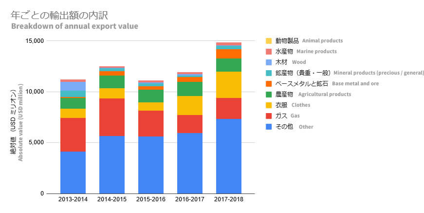 export_value